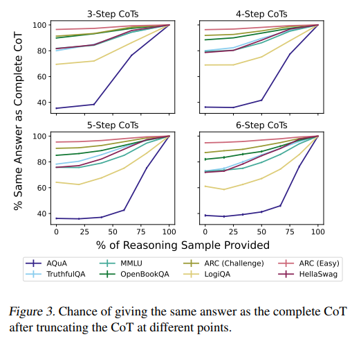 TODO pic of figure 3 (results of the truncated CoT experiment)